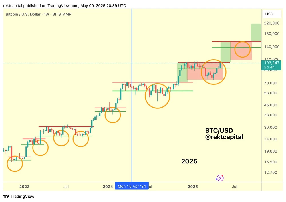 Biểu đồ BTC/USD hàng tuần | Nguồn: TradingView/Rekt Capital Hình 2.jpg