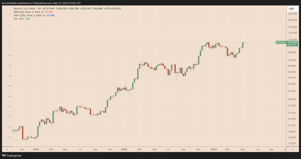 Biểu đồ giá hàng tuần của BTC/USD. Nguồn: TradingView Hình 1.jpg