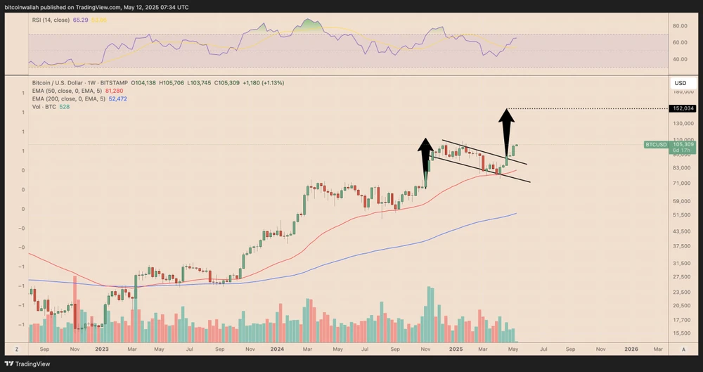 Biểu đồ giá BTC/USD hàng tuần. Nguồn: TradingView Hình 4.jpg