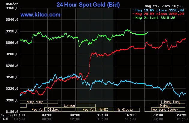 Biểu đồ giá vàng thế giới lúc 5:25 hôm nay 22/5 (giờ Việt Nam) - Nguồn Kitco chart.jpg