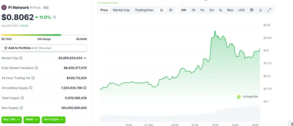 Hiệu suất giá của Pi Network (PI). Nguồn: CoinGecko Hình 1.jpg