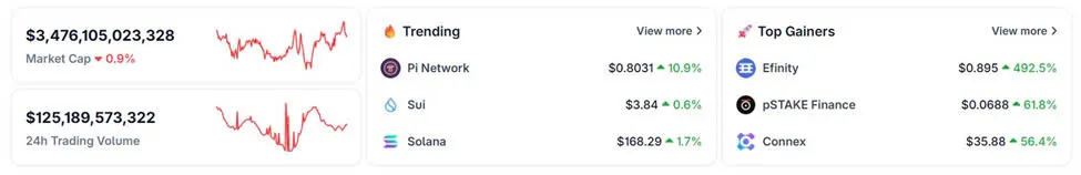 Pi Network là một trong những đồng tiền số thịnh hành trên CoinGecko. Nguồn: CoinGecko Hình 2.jpg