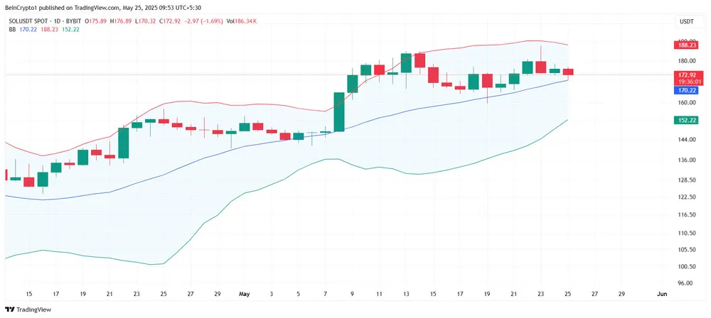 Biểu đồ Bollinger Bands của Solana | Nguồn: TradingView Hình 2.jpg