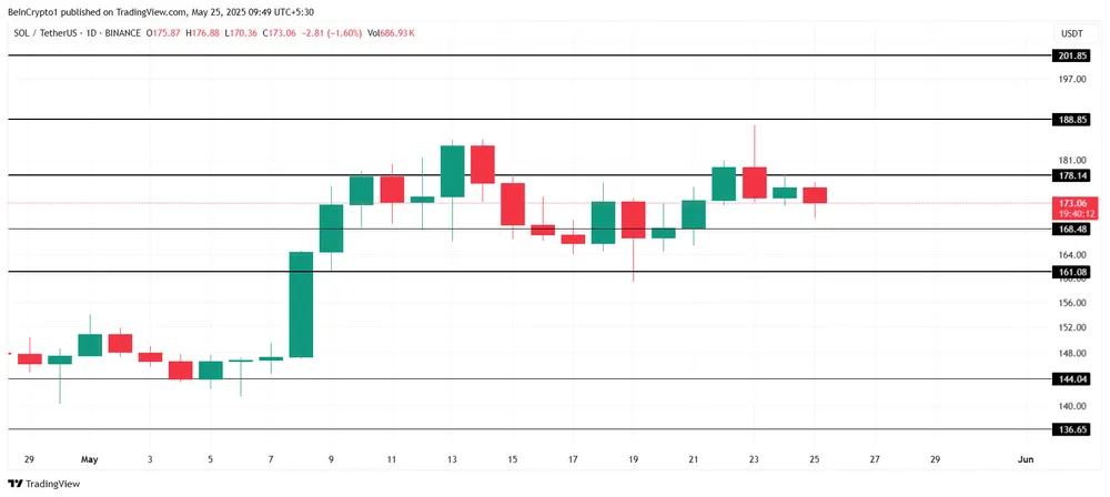 Biểu đồ phân tích giá SOL | Nguồn: TradingView Hình 3.jpg