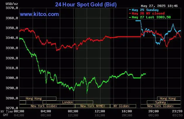 Biểu đồ giá vàng thế giới lúc 5:45 hôm nay 28-5 (giờ Việt Nam) - Nguồn Kitco chart.jpg