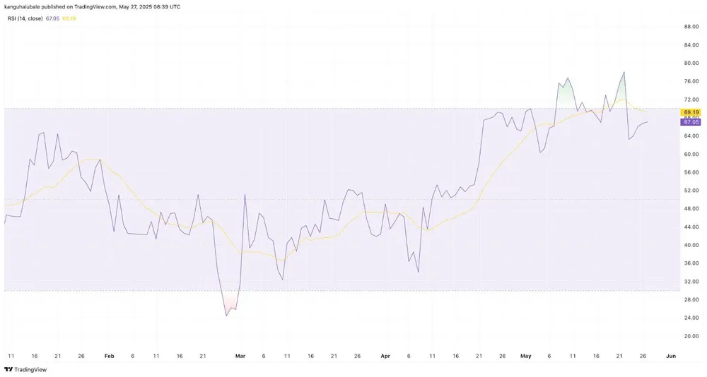 Bitcoin: RSI 14 ngày | Nguồn: TradingView Hình 1.jpg