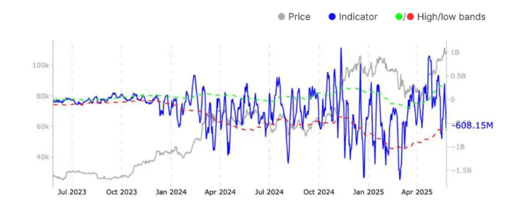 Bitcoin: CVD hợp đồng vĩnh viễn | Nguồn: Glassnode Hình 2.jpg