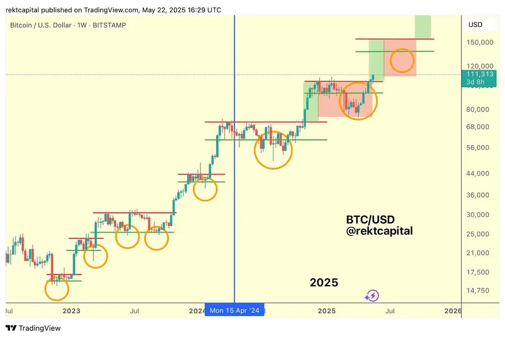 Biểu đồ giá BTC hàng tuần | Nguồn: Rekt Capital Hình 4.jpg