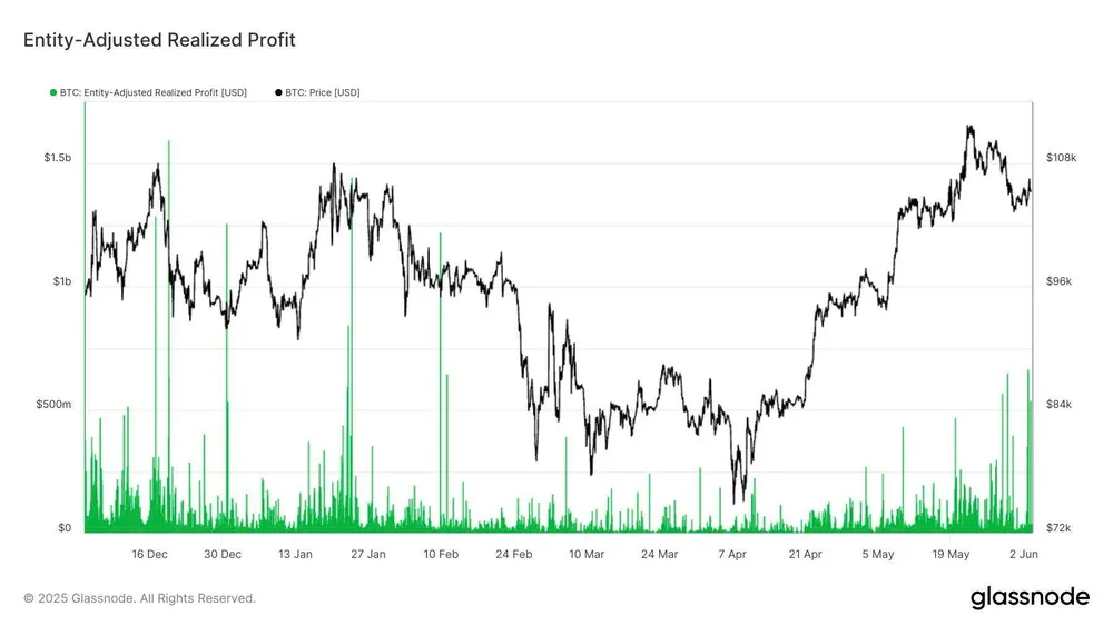 Lợi nhuận thực tế được điều chỉnh theo thực thể của Bitcoin | Nguồn: Glassnode Hình 2.jpg