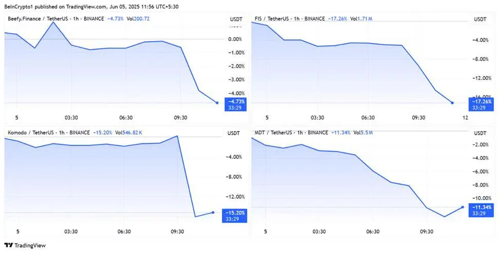 Hiệu suất giá BIFI, FIS, KMD, MDT | Nguồn: TradingView Hình 1.jpg