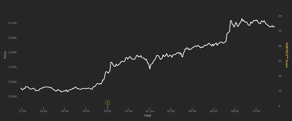 Bitcoin đã vượt qua mức 110.000 USD vào đầu phiên giao dịch châu Á trong ngày Thứ Hai | Nguồn: TradingView Hình 1.jpg
