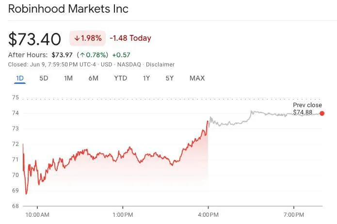 Robinhood đã chứng kiến mức tăng nhẹ 0,8% trong phiên giao dịch ngoài giờ làm việc vào thứ Hai | Nguồn: Google Finance Hình 2.jpg