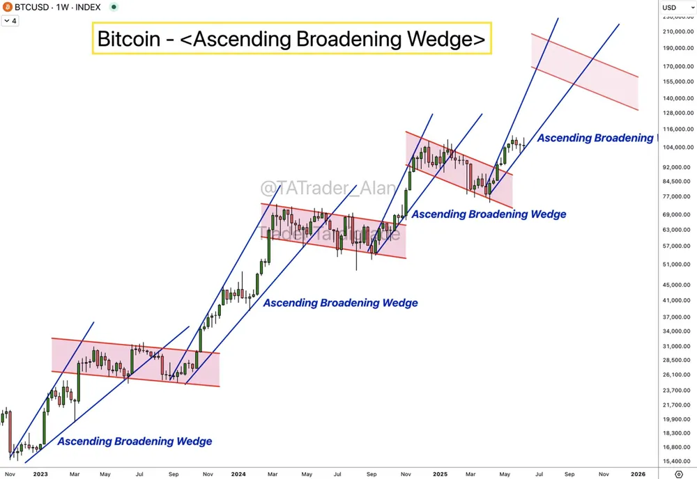 Biểu đồ 1 tuần BTC/USD - Nguồn: Trader Tardigrade/X Hình 1.jpg