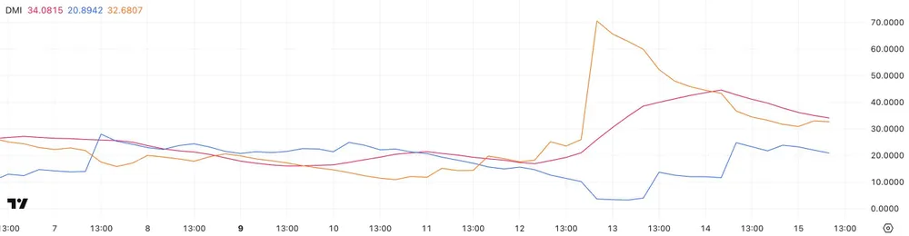 DMI PI | Nguồn: TradingView Hình 1.jpg