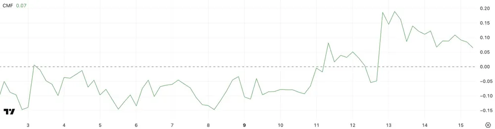 CMF PI | Nguồn: TradingView Hình 2.jpg