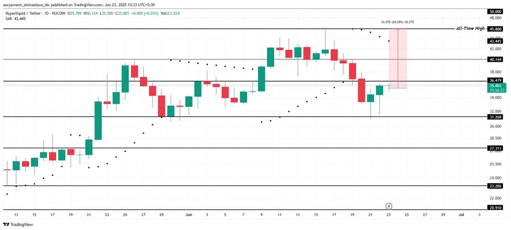Biểu đồ giá HYPE | Nguồn: TradingView Hình 1 - Biểu đồ giá HYPE.jpg