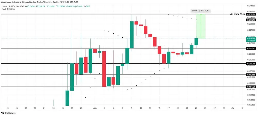 Biểu đồ giá SAROS | Nguồn: TradingView Hình 2 - Biểu đồ giá SAROS.jpg