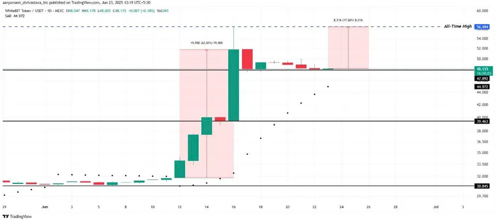 Biểu đồ giá WBT | Nguồn: TradingView Hình 3 - Biểu đồ giá WBT.jpg