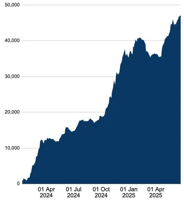 Tổng dòng tiền tích lũy của ETF Bitcoin giao ngay | Nguồn: Farside Investors Hình 1.jpg