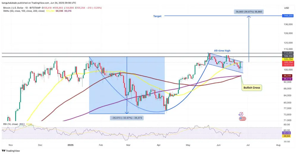 Biểu đồ hàng ngày BTC/USD | Nguồn: TradingView Hình 2.jpg