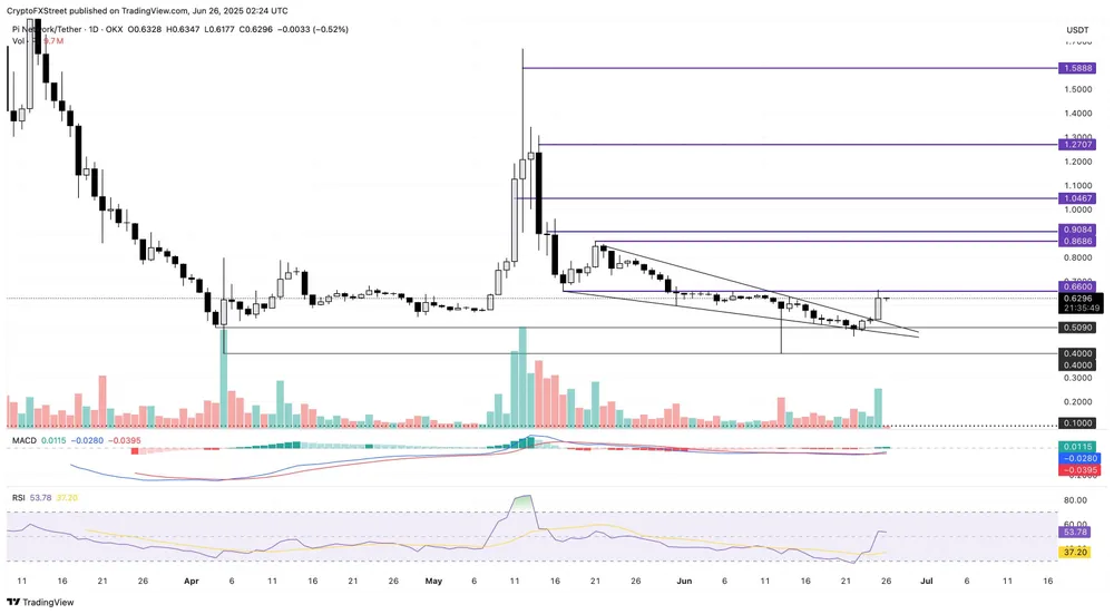 Biểu đồ PI/USDT hàng ngày | Nguồn: TradingView HÌnh 1.jpg