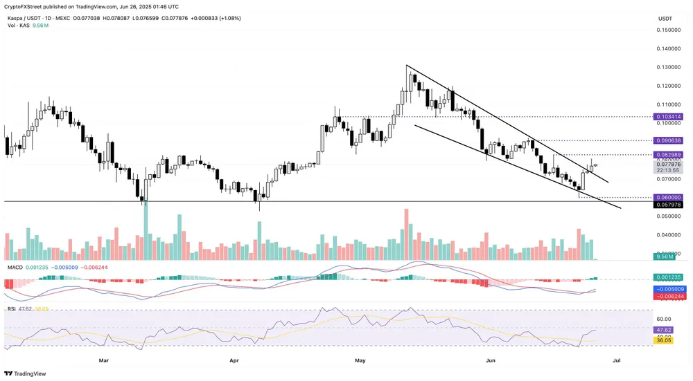 Biểu đồ KAS/USDT hàng ngày | Nguồn: TradingView Hình 2.jpg