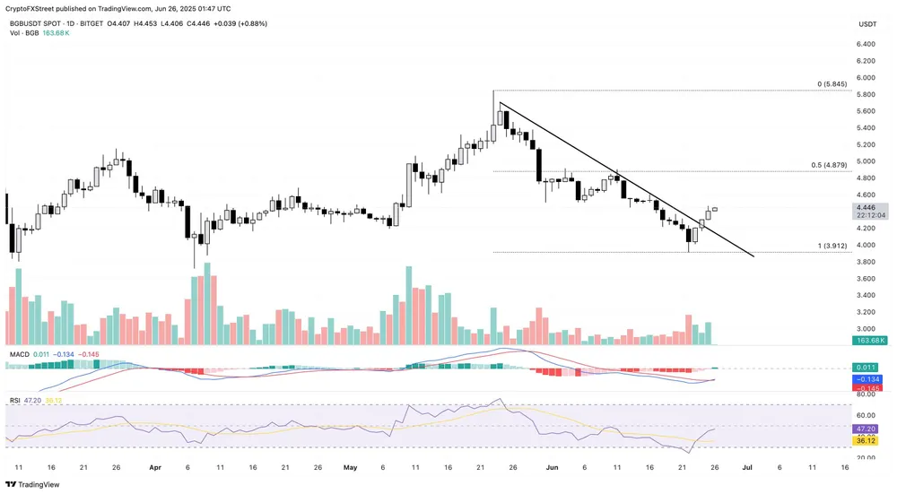 Biểu đồ BGB/USDT hàng ngày | Nguồn: TradingView Hình 3.jpg