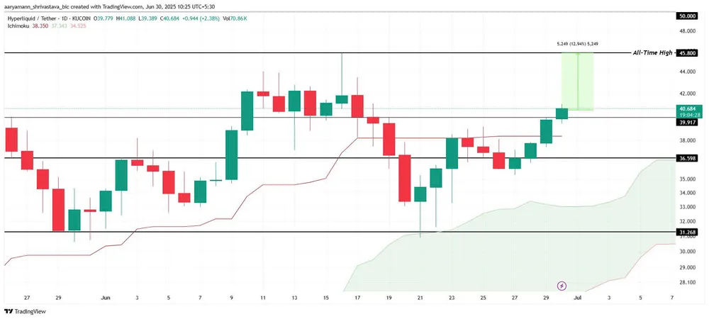 Biểu đồ giá HYPE 1 ngày | Nguồn: TradingView Hình 1.jpg
