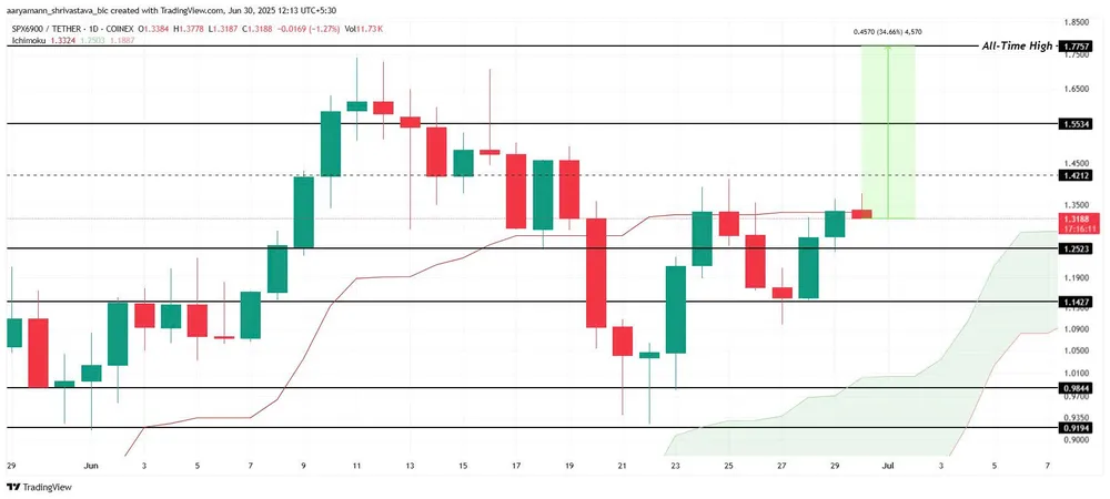 Biểu đồ giá SPX 1 ngày | Nguồn: TradingView Hình 3.jpg