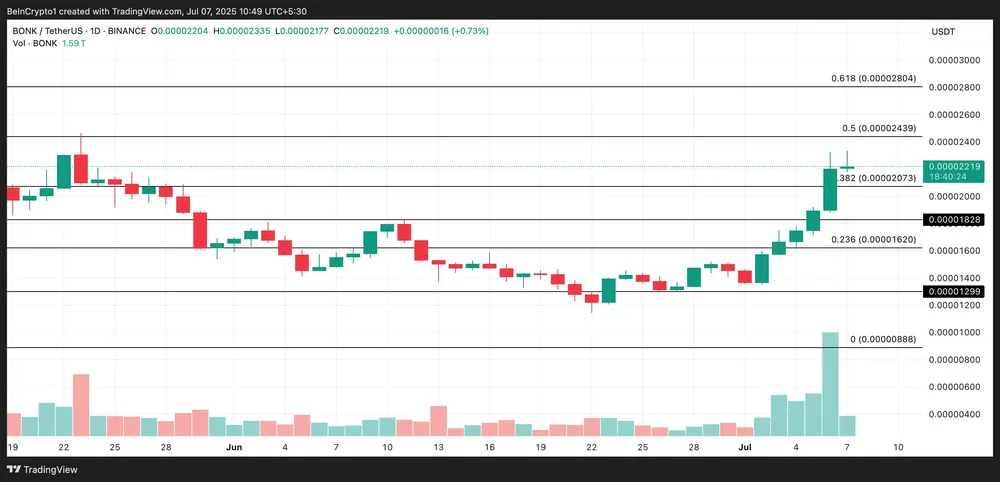 Biểu đồ giá BONK | Nguồn: TradingView Hình 1.jpg