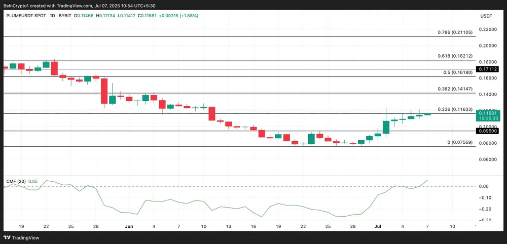 Biểu đồ giá PLUME | Nguồn: TradingView Hình 2.jpg