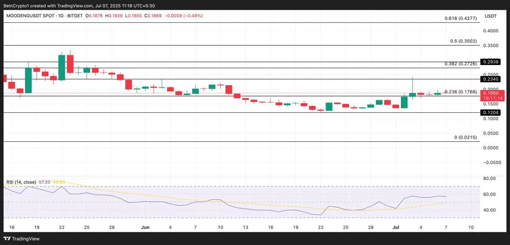 Biểu đồ giá MOODENG | Nguồn: TradingView Hình 3.jpg