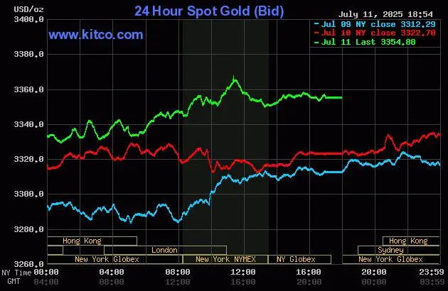 Biểu đồ giá vàng thế giới lúc 5:55 hôm nay 12-7 (giờ Việt Nam) - Nguồn Kitco biểu đồ giá vàng.jpg