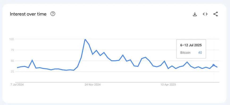 Lượng tìm kiếm “Bitcoin” trên Google | Nguồn: Google Trends Hình 2.jpg