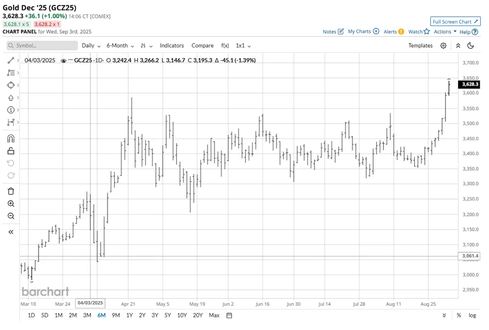 www.barchart.com www.barchart.com