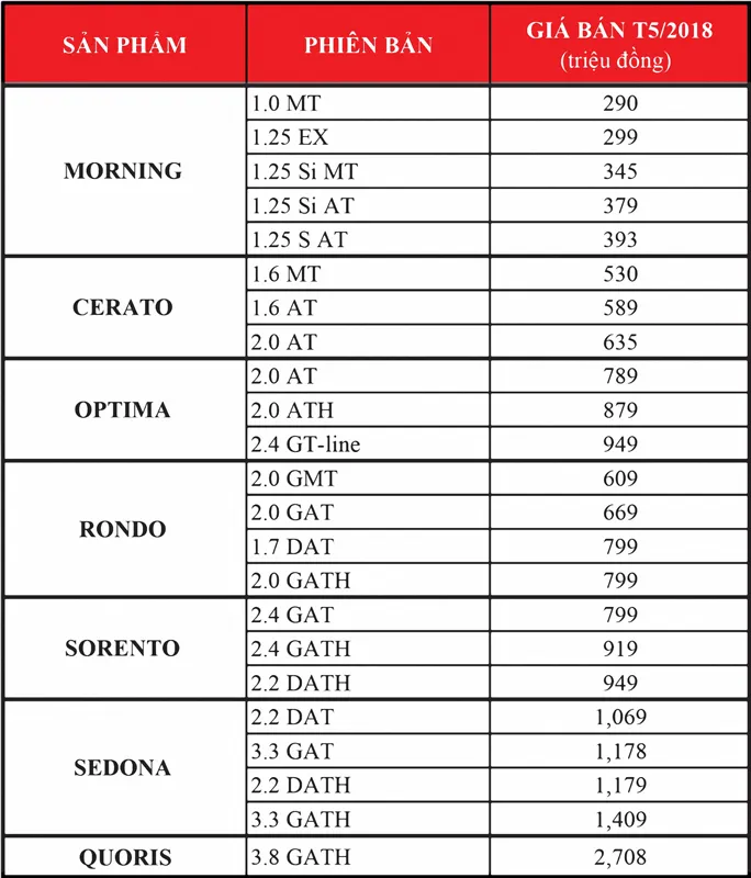 Kia Việt Nam công bố giá bán tháng 5-2018 thống nhất trên toàn quốc ảnh 2 Kia Việt Nam công bố giá bán tháng 5-2018 thống nhất trên toàn quốc ảnh 2