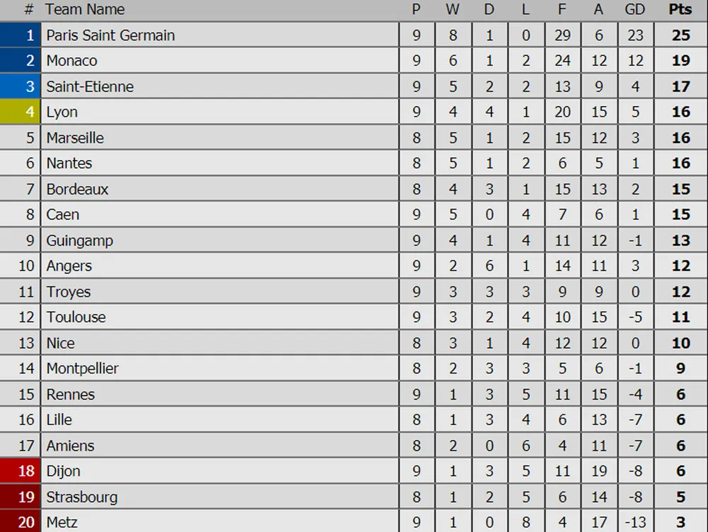 Vòng 9 - Ligue 1: Paris Saint Germain thẳng tiến ảnh 1 Vòng 9 - Ligue 1: Paris Saint Germain thẳng tiến ảnh 1