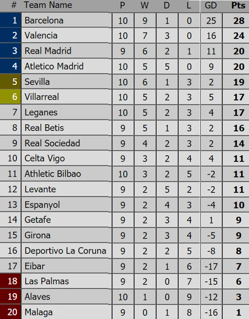 Bảng xếp hạng Premier League, La Liga, Serie A, Bundesliga, Ligue 1 ảnh 2