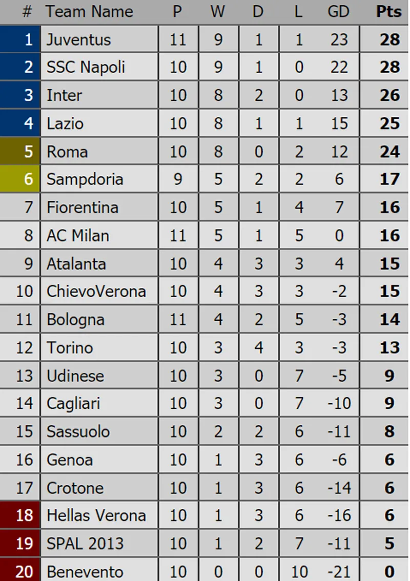 Bảng xếp hạng Premier League, La Liga, Serie A, Bundesliga, Ligue 1 ảnh 3