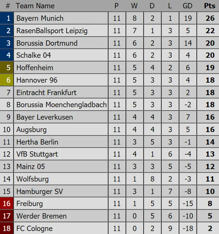 Bảng xếp hạng Premier League, La Liga, Serie A, Bundesliga, Ligue 1 ảnh 4