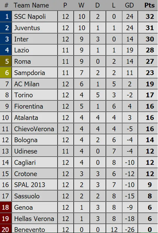 Bảng xếp hạng Premier League, La Liga, Serie A, Bundesliga, Ligue 1 ảnh 3