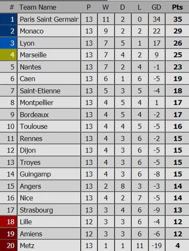 Bảng xếp hạng Premier League, La Liga, Serie A, Bundesliga, Ligue 1 ảnh 5