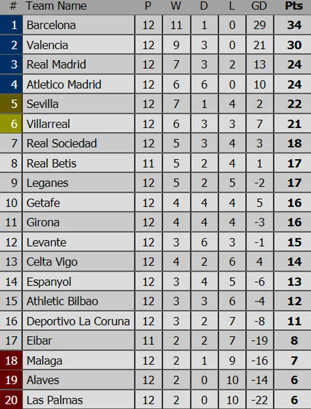 Bảng xếp hạng Premier League, La Liga, Serie A, Bundesliga, Ligue 1 ảnh 2