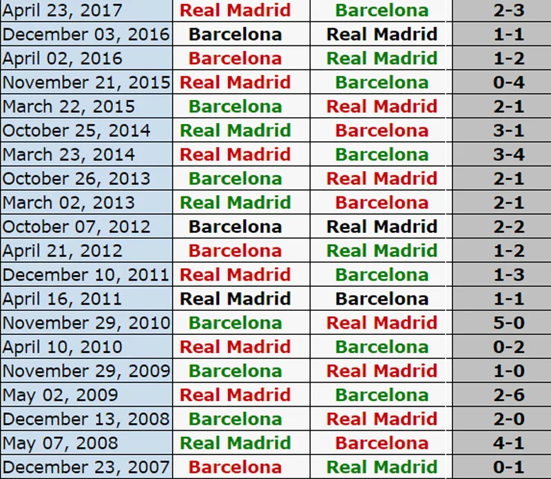 19h, ngày 23-12, Siêu kinh điển: Real Madrid đối đầu Barcelona ảnh 3 19h, ngày 23-12, Siêu kinh điển: Real Madrid đối đầu Barcelona ảnh 3
