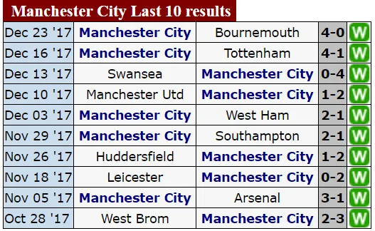 Manchester City sẽ có trận thắng thứ 18 liên tiếp trên sân của Newcastle? ảnh 2 Manchester City sẽ có trận thắng thứ 18 liên tiếp trên sân của Newcastle? ảnh 2