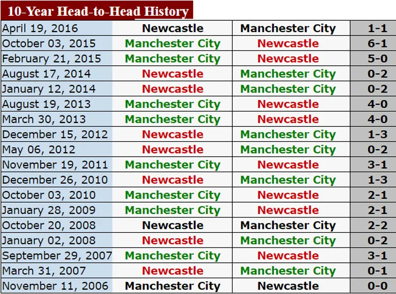 Manchester City sẽ có trận thắng thứ 18 liên tiếp trên sân của Newcastle? ảnh 3 Manchester City sẽ có trận thắng thứ 18 liên tiếp trên sân của Newcastle? ảnh 3