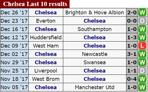 Ngoại hạng Anh (đêm 30-12): Chelsea, Man.City, Liverpool sẽ lại thắng? ảnh 2