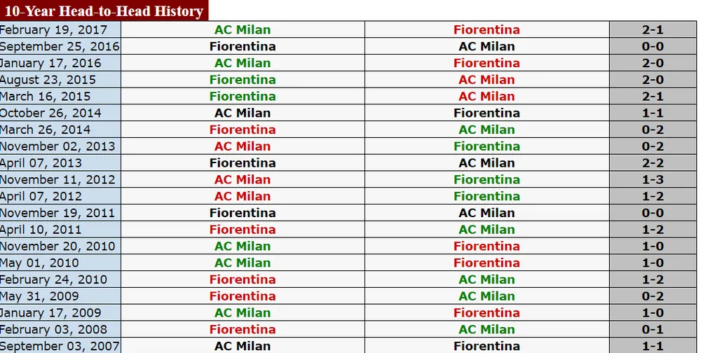 Serie A (đêm 30-12): Tâm điểm đối đầu Fiorentina - AC Milan, Inter - Lazio ảnh 1