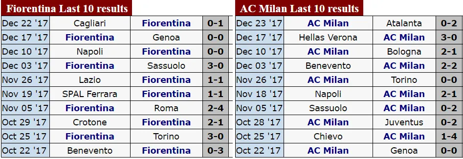 Serie A (đêm 30-12): Tâm điểm đối đầu Fiorentina - AC Milan, Inter - Lazio ảnh 2