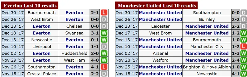 Everton - Manchester United: Quỷ đỏ lại gặp khó ngày đầu năm? ảnh 1